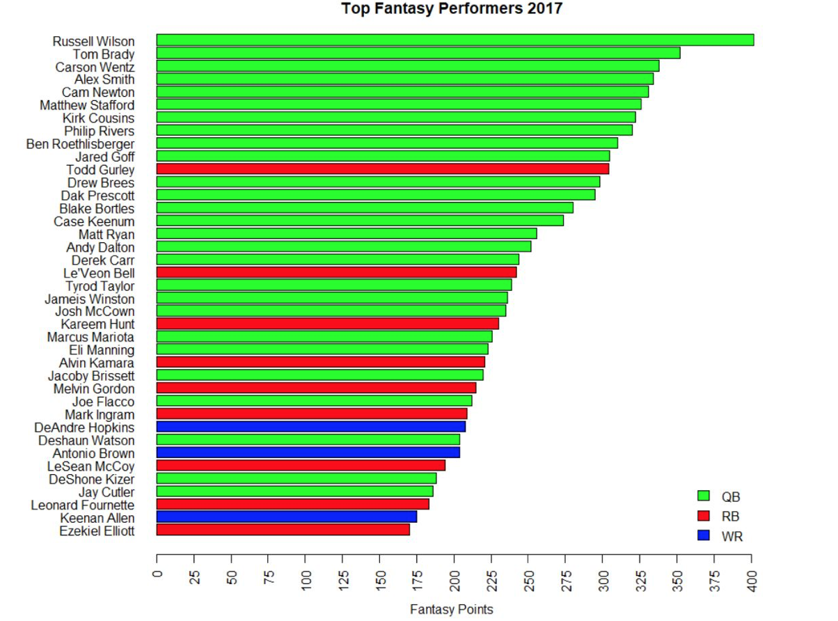 standard scoring fantasy football rankings