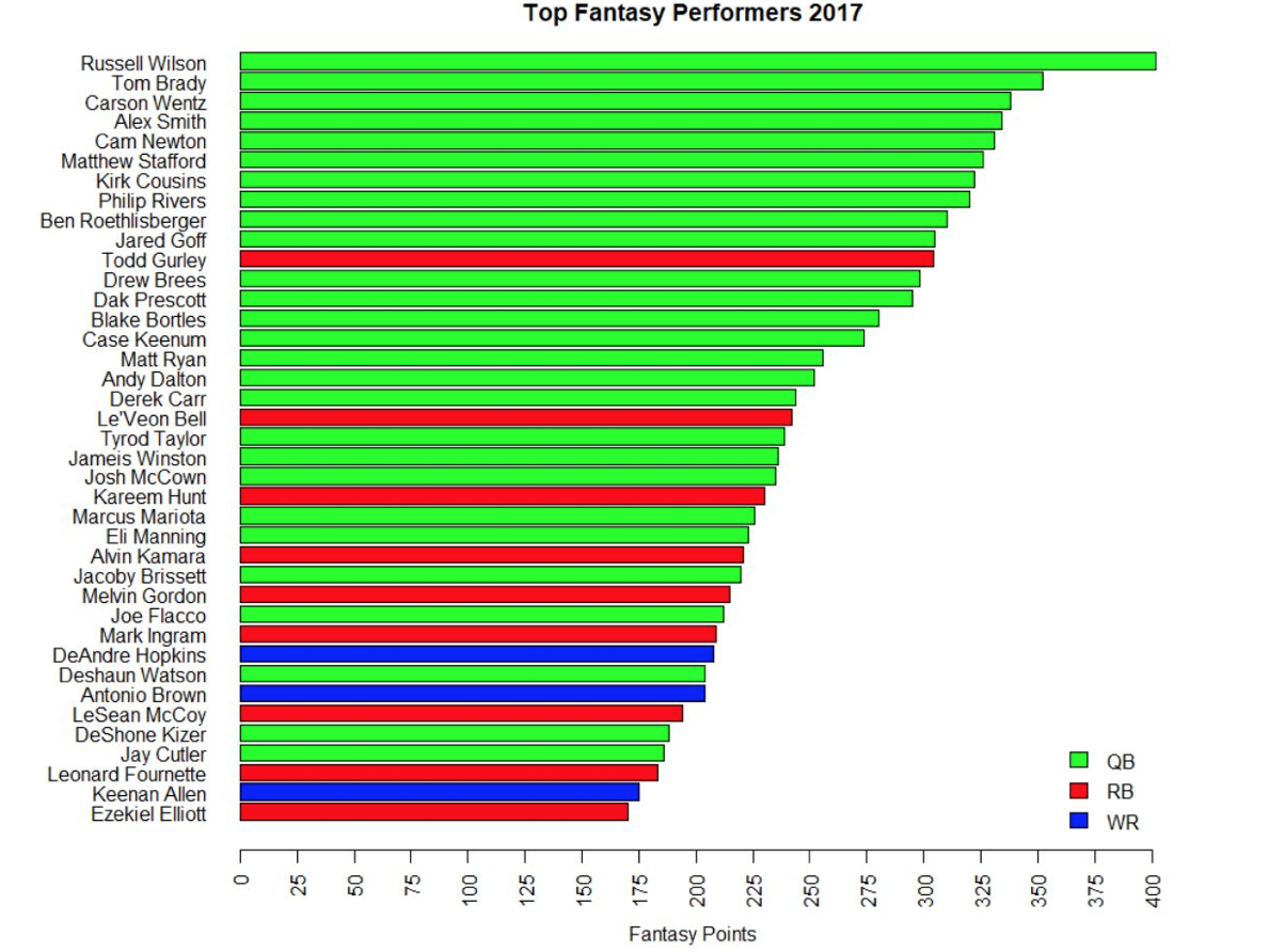 Fantasy Football Year End Round Up