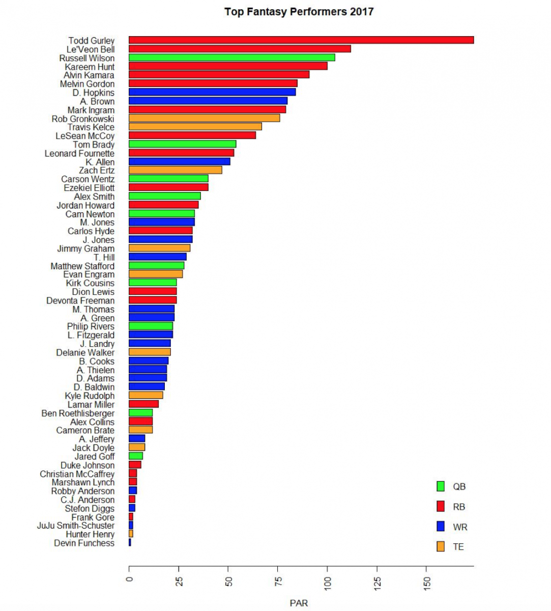 Fantasy Football Year End Round Up  Yale Undergraduate Sports Analytics  Group