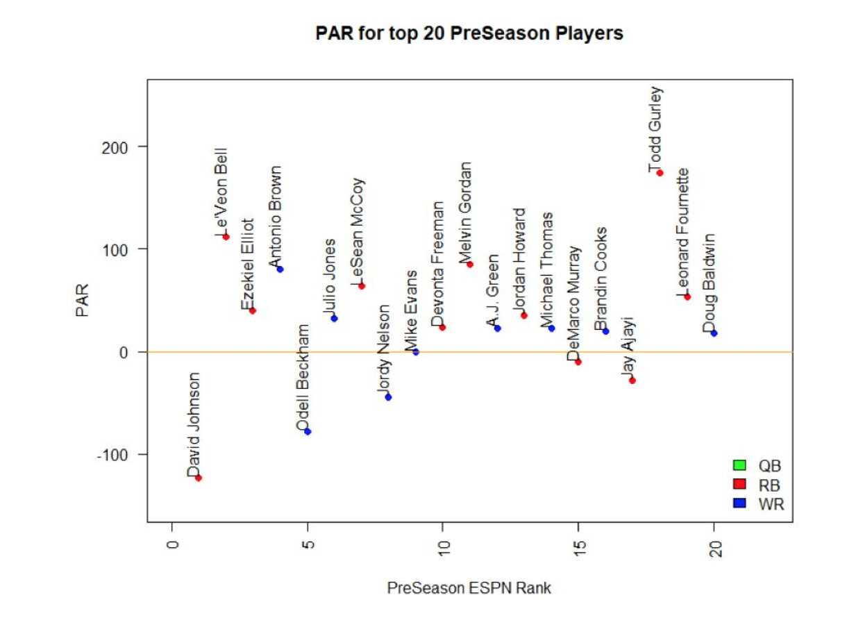 Fantasy Football Year End Round Up  Yale Undergraduate Sports Analytics  Group