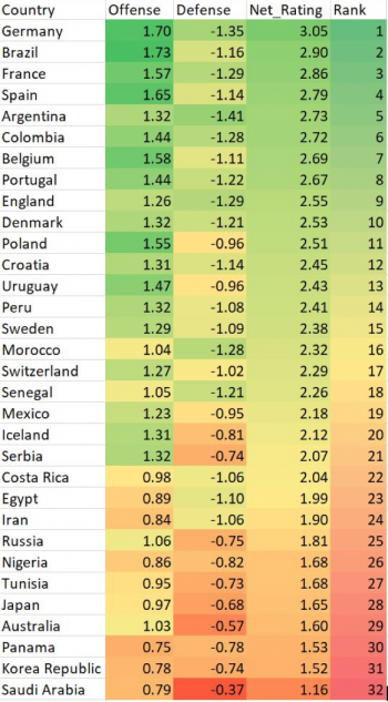 World Cup 2018: The 32 teams, ranked 